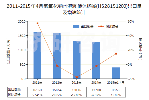 2011-2015年4月氫氧化鈉水溶液,液體燒堿(HS28151200)出口量及增速統(tǒng)計 2011-2015年4月氫氧化鈉水溶液,液體燒堿(HS28151200)出口量及增速統(tǒng)計